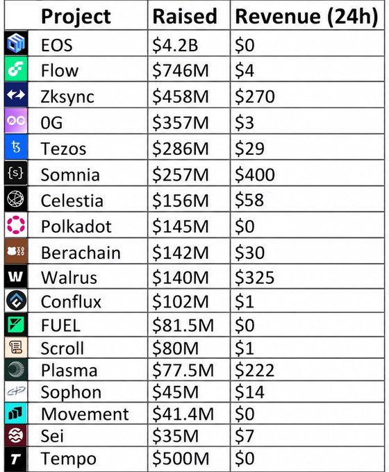 A table listing cryptocurrency projects with their funding raised and 24h revenue, including EOS ($4.2B raised, $0 revenue), Flow ($746M, $4), Zksync ($458M, $270), and others down to Sei ($35M, $7).