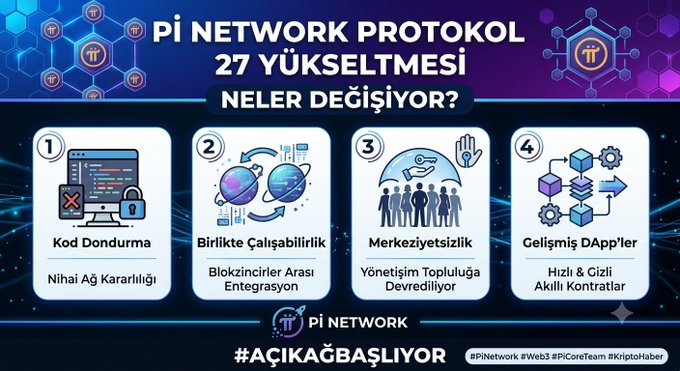 Turkish-language infographic titled "Pİ NETWORK PROTOKOL 27 YÜKSELTME - NELER DEĞİŞİYOR?" detailing four key changes in the Pi Network Protocol 27 upgrade: (1) Code Freezing/Nihal Network Stability, (2) Interoperability/Between Blockchain Integration, (3) Decentralization/Transferring Management to the Community, and (4) Advanced DApps/Fast & Smart Contracts. The image visually supports the post's announcement of Pi's major protocol update focused on code finalization, enhanced decentralization, and blockchain interoperability as Pi moves toward the Web3 ecosystem.