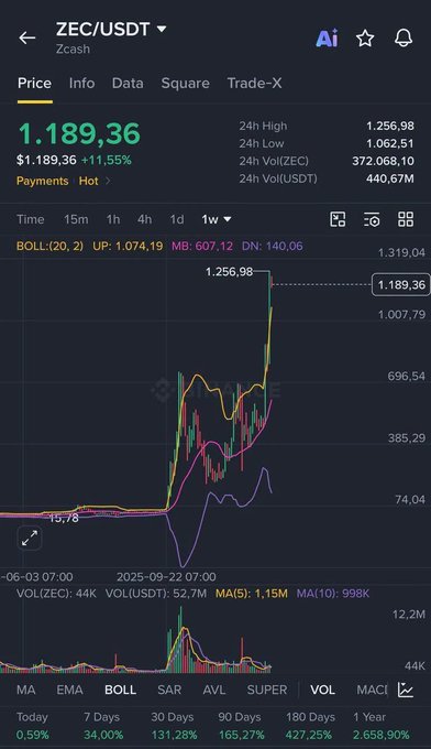 A cryptocurrency trading chart for ZEC/USDT (Zcash) on a 1-week timeframe shows a price of 1,189.36, up 11.55%, with a 1-year gain of 2,658.90%.