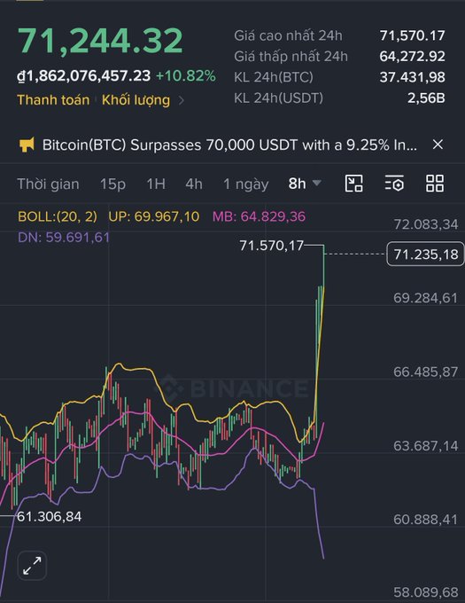 A Binance trading chart showing Bitcoin (BTC) price at 71,244.32, with a banner announcing 'Bitcoin(BTC) Surpasses 70,000 USDT with a 9.25% In...' surge.