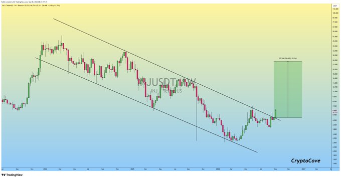 A candlestick chart of INJ/USDT (Injective) on Binance shows the price breaking upward out of a descending channel pattern, with a green projected profit box on the right suggesting a bullish target. The watermark "CryptoCove" appears in the bottom right, consistent with the post's claim that INJ's descending channel upside breakout is confirmed.