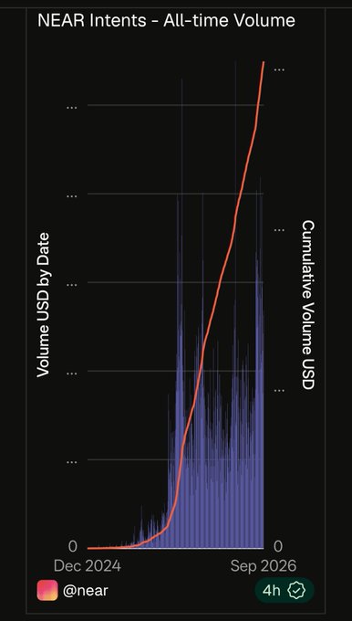 A chart titled 'NEAR Intents - All-time Volume' from @near showing cumulative and daily USD volume from December 2024 to September 2026.