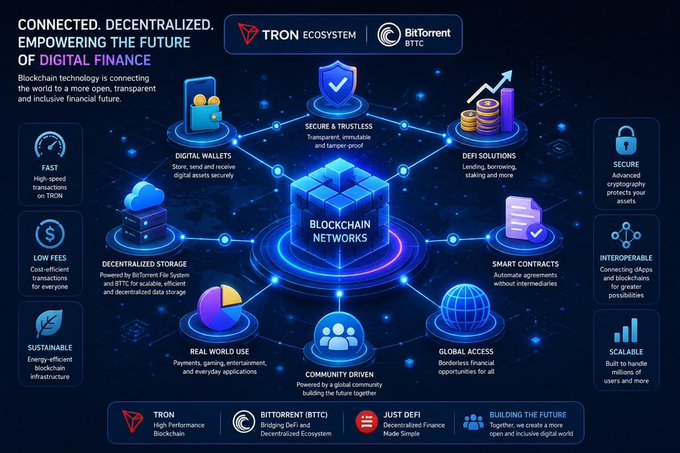 An infographic titled 'CONNECTED. DECENTRALIZED. EMPOWERING THE FUTURE OF DIGITAL FINANCE' detailing the TRON ECOSYSTEM and BitTorrent (BTTC), highlighting features like Blockchain Networks, Digital Wallets, and Smart Contracts.