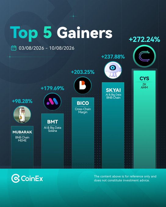 A CoinEx infographic titled "Top 5 Gainers" for 03/08/2026 – 10/08/2026 displays a bar chart ranking the cryptocurrencies CYS (+272.24%), SKYAI (+237.88%), BICO (+203.25%), BMT (+179.69%), and MUBARAK (+98.28%) by their weekly percentage gains, matching the accompanying post's listing of the week's top performers.