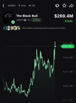 A price chart for "$ANSEM (The Black Bull)" showing a market cap of $269.4M and a 14.3% gain, matching the post's claim of a 14% rally, with a recent peak at $275.00M.
