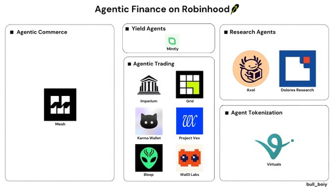 An infographic titled 'Agentic Finance on Robinhood' categorizing various crypto projects including Agentic Commerce, Yield Agents, Agentic Trading, Research Agents, and Agent Tokenization.