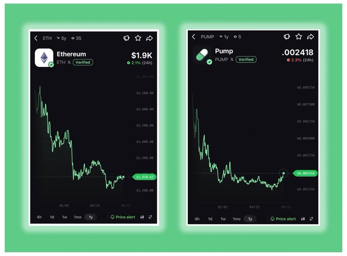 Two cryptocurrency price charts displayed on what appears to be a trading app show Ethereum (ETH) at $1.9K, up 2.1% in 24 hours, and Pump (PUMP) at $0.002418, down 2.3% in 24 hours, both showing similar downtrend patterns over roughly three months from January to mid-March. The image relates to the post's question about whether to gain exposure to ETH or PUMP, visually presenting the current price action and performance of both tokens to help inform the decision.