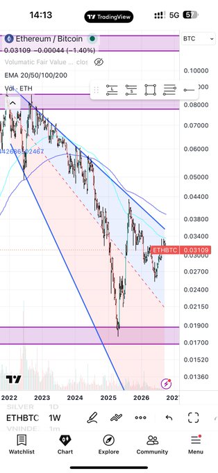 A TradingView mobile app screenshot showing an Ethereum/Bitcoin (ETHBTC) weekly chart in a descending channel pattern, priced at 0.03109 (-1.40%).