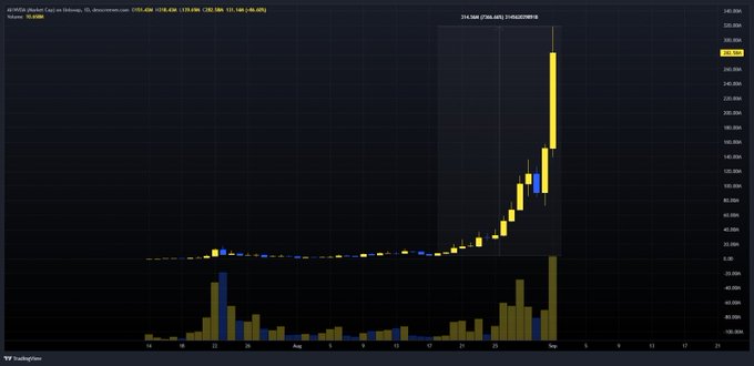 A TradingView candlestick chart for WSS/USDC on Solana showing a dramatic price spike, with volume at 41,998 and price climbing to approximately 244.986.