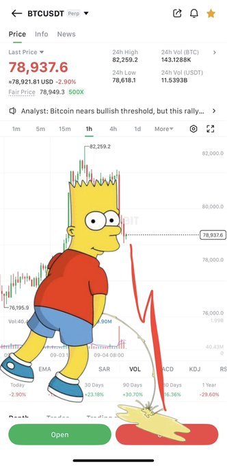 A cryptocurrency tracking app shows the BTCUSDT price at 78,937.6, overlaid with an image of Bart Simpson walking while the chart shows a sharp downward trend.