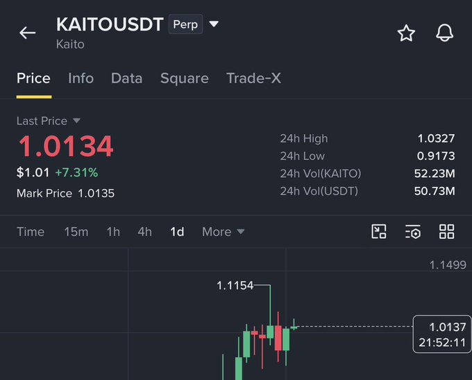 The image shows the KAITO/USDT perpetual trading pair priced at 1.0134, up 7.31%, with a 24h high of 1.0327 and a recent swing high of 1.1154 visible on the candlestick chart. This illustrates the post's claim of a strong rally from $0.66 to roughly $1.11, capturing KAITO at a new local peak before a minor pullback.
