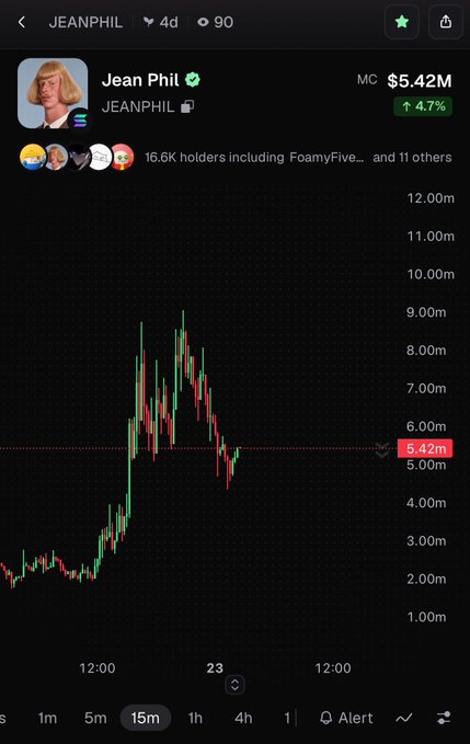 A trading chart for JEANPHIL meme coin showing a market cap of $5.42M (up 4.7%), with 16.6K holders and a candlestick chart on a 15-minute timeframe.