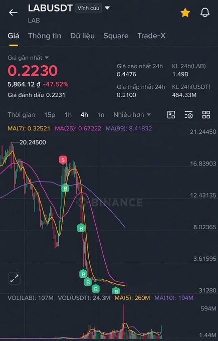 A cryptocurrency trading chart showing LABUSDT at 0.2230, down 47.52% to 5,864.12 đ, with 24h high of 0.4476 and low of 0.2100.