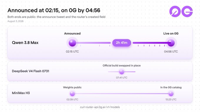 0G timeline graphic from August 5, 2026 showing model deployment milestones: Qwen 3.8 Max announced at 02:15 UTC and live on 0G by 04:56 UTC (2h 41m), DeepSeek V4 Flash 0731 build swapped at 07:41 UTC, and MiniMax H3 weights public at 02:39 UTC, in catalog at 13:23 UTC.