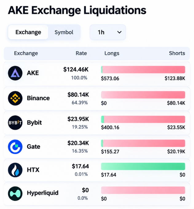 A chart titled 'AKE Exchange Liquidations' showing 1-hour liquidations across exchanges including AKE ($124.46K), Binance ($80.14K), Bybit ($23.95K), Gate ($20.34K), HTX ($17.64), and Hyperliquid ($0), with longs and shorts breakdown.