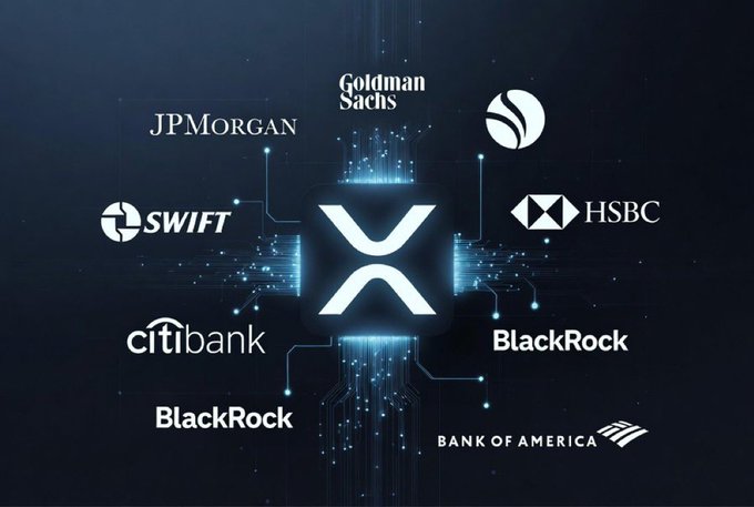 The image features the XRP logo at the center, surrounded by major financial institution names and logos including JPMorgan, Goldman Sachs, SWIFT, HSBC, Citibank, BlackRock (appearing twice), and Bank of America, all connected by circuit-like lines against a dark blue background. This visual reinforces the post's message by depicting XRP at the heart of global finance, illustrating how the XRP Ledger is positioned as the neutral, efficient settlement infrastructure that institutions like these are increasingly adopting to modernize cross-border payments.