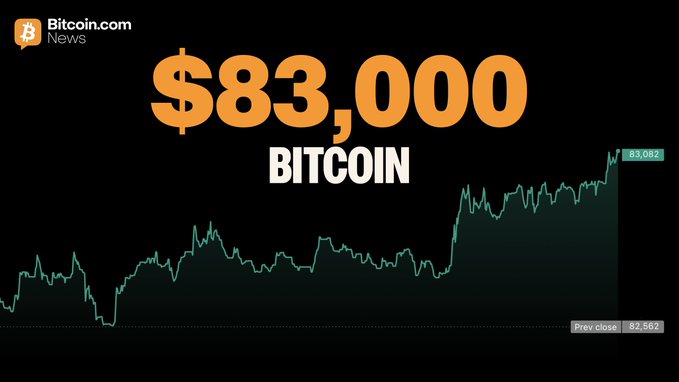 A Bitcoin.com News graphic displays "$83,000 BITCOIN" in large orange and white text alongside a green price chart showing Bitcoin's recent climb from a previous close of $82,562 to $83,082, illustrating the cryptocurrency's move back above the $83,000 threshold.