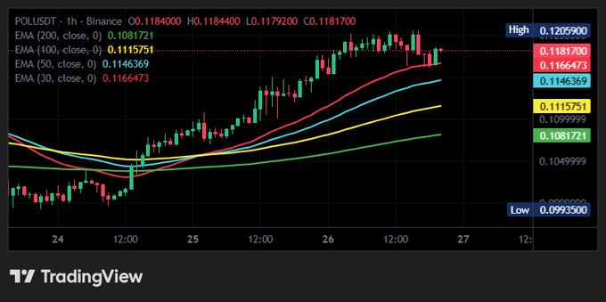 A TradingView chart showing the POL/USDT pair on Binance at a current price of 0.1181700, displaying candlestick data with EMA (200), EMA (100), EMA (50), and EMA (30) overlays on a 1-hour timeframe.