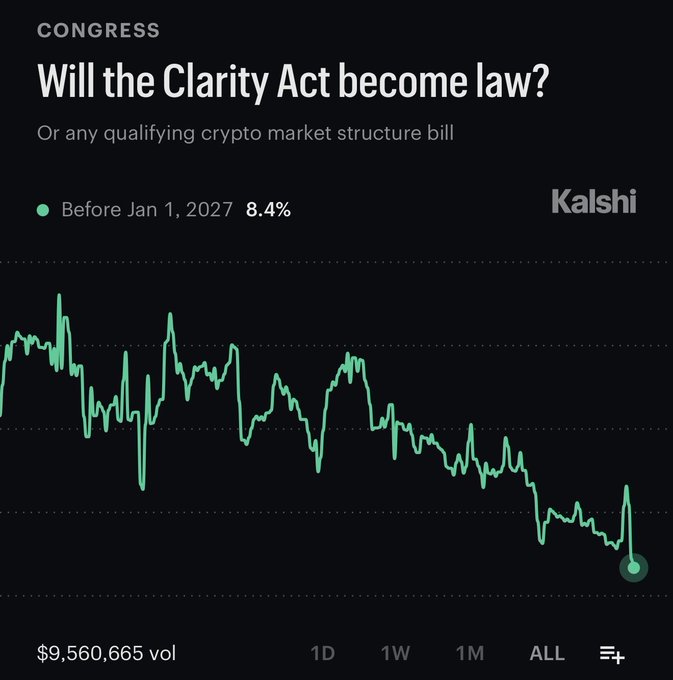 A Kalshi prediction market chart asking 'Will the Clarity Act become law?' showing only an 8.4% probability 'Before Jan 1, 2027,' with the price trend declining to a low point and $9,560,665 in volume.