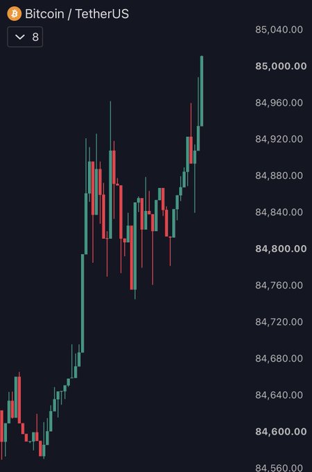 A Bitcoin/USDT candlestick chart shows BTC climbing above $85,000 after a sharp rally from around $84,560, with the latest green candles reaching the $85,000–$85,040 range—visually supporting the post's mention of a weekend pump back above that key level.