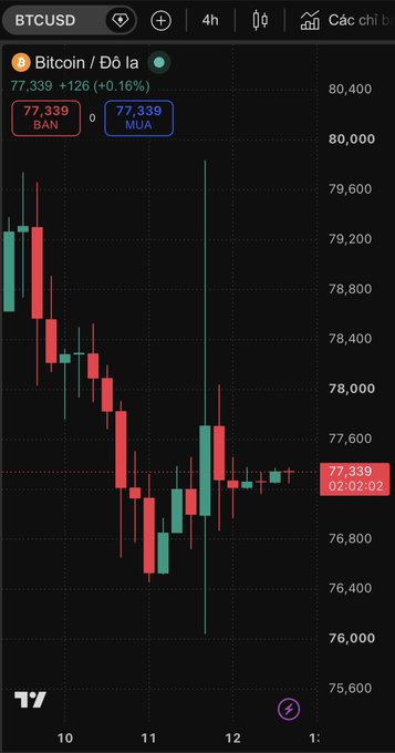 A mobile trading app screenshot showing a candlestick chart for BTCUSD (Bitcoin/Dollar) in Vietnamese, with the current price at 77,339, marked with 'BÁN' (Sell) and 'MUA' (Buy) buttons.