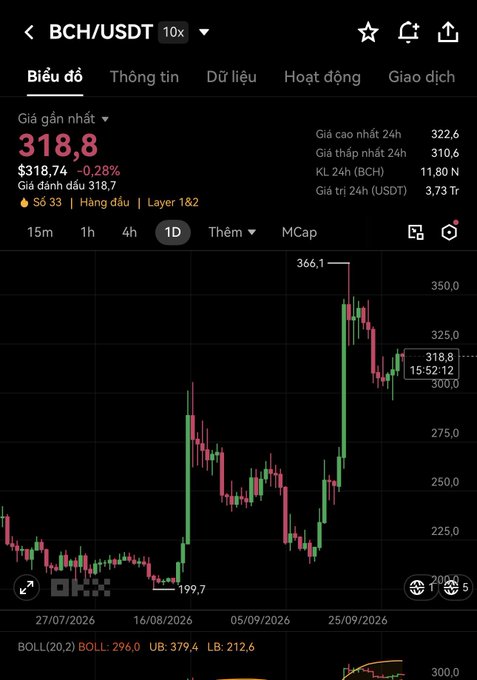 A cryptocurrency trading chart on OKX showing the BCH/USDT pair with a current price of $318.8, displaying candlestick price action and Bollinger Band indicators.