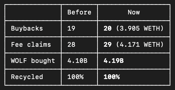A table with a dark background compares metrics 'Before' and 'Now,' showing Buybacks increased from 19 to 20 (3.905 WETH), Fee claims from 28 to 29 (4.171 WETH), WOLF bought from 4.10B to 4.19B, while Recycled remained at 100%.