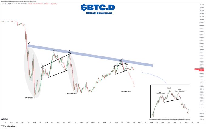A Bitcoin Dominance ($BTC.D) chart from TradingView showing price action since 2018, highlighting a descending resistance trendline from late 2018 to late 2024, with marked "ALT-SEASON" bottom points in 2018/2019 and 2020/2021, and an inset comparison showing a similar H&S setup from 2020. The current price sits near 56.4%, with a "Head and Right Shoulder" pattern forming, suggesting potential for another dominance decline and alt-season similar to prior cycles.