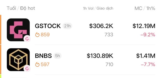 A cryptocurrency trading dashboard in Vietnamese ('Tuổi / Độ hot') displaying trending tokens GSTOCK (21h) with $306.2K volume, $12.19M market cap, and -9.2% change, and BNBS (5h) with $130.89K volume, $1.41M market cap, and -7.7% change.