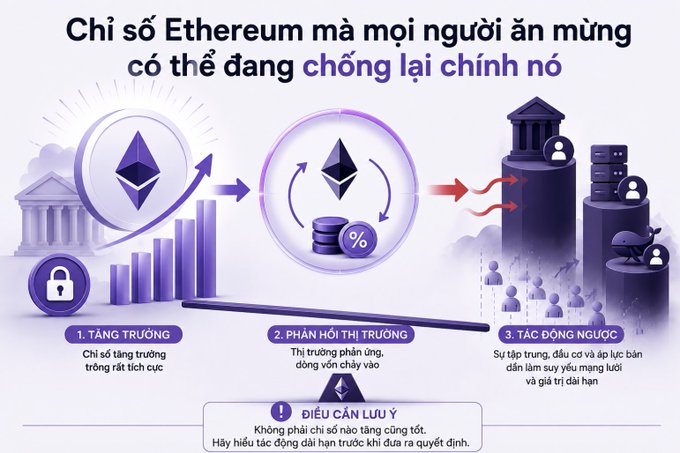 Vietnamese-language infographic about Ethereum indicators titled 'Chỉ số Ethereum mà mọi người ăn mừng có thể đang chống lại chính nó,' with three stages: growth, market reaction, and reverse impact.