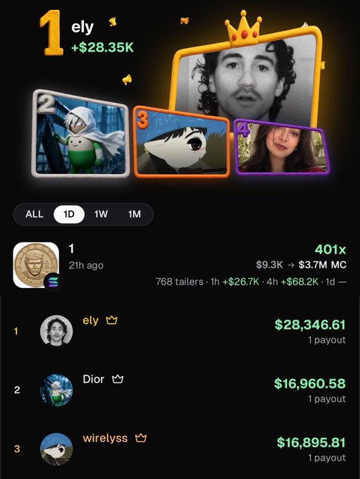 A leaderboard screenshot showing "ely" at #1 with a +$28.35K gain, accompanied by a "401x" entry for user "1" with statistics of 768 tailers and +$68.2K in 1d, visually confirming the post's claim of hitting a 400x on $1 and ranking #1 on Pumpfun.