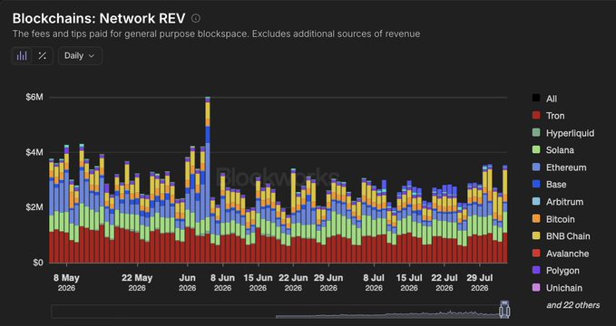 The image shows a stacked bar chart titled "Blockchains: Network REV" tracking daily fees and tips paid for general-purpose blockspace from May 8, 2026 to late July 2026, with Tron (red) consistently being the largest contributor alongside other chains like Hyperliquid, Solana, Ethereum, Base, Arbitrum, and BNB Chain. The chart's late-July data supports the post's claim, showing BNB Chain (yellow) leading daily REV at approximately $900K, visibly outpacing the contributions from Tron, Solana, and other competing chains over that 24-hour period.