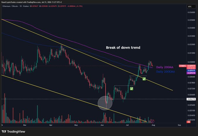 A TradingView daily chart of the ETH/BTC ratio showing price breaking out of a downtrend channel toward the 0.03 resistance level, with the Daily 200MA (0.02985) and Daily 200EMA (0.02958) highlighted as key moving averages to watch for a decisive breakout.