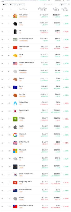 This image displays a "Lunchtime Leaderboard" ranking the top 25 assets by market cap, with Real Estate leading at -$447.6T and Coal following at -$150.4T. The list features a diverse mix of commodities, currencies, and tech stocks like NVIDIA, Apple, and Alphabet.