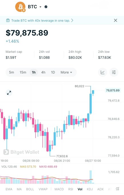 A Bitcoin (BTC) trading chart shows the price at $79,875.89, up 1.46%, with a 24-hour high of $80.02K—aligning with the post's mention of BTC returning to the $80K level and signaling renewed confidence in risk assets.