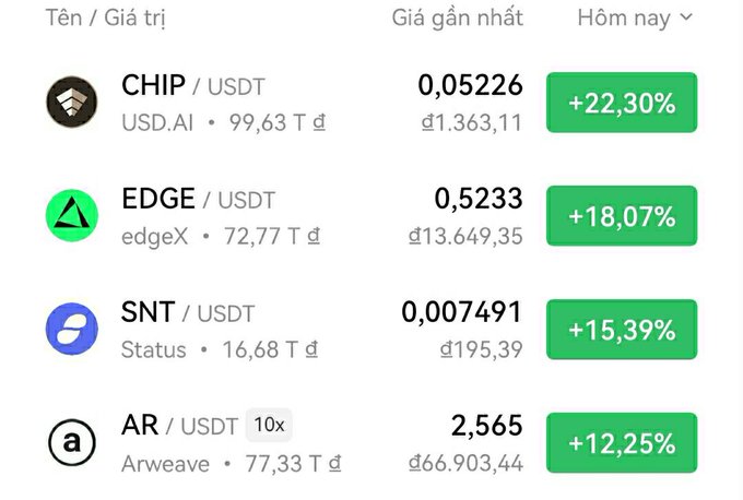 A Vietnamese cryptocurrency price tracking interface showing top gainers: CHIP/USDT (+22.30%), EDGE/USDT (+18.07%), SNT/USDT (+15.39%), and AR/USDT (+12.25%).