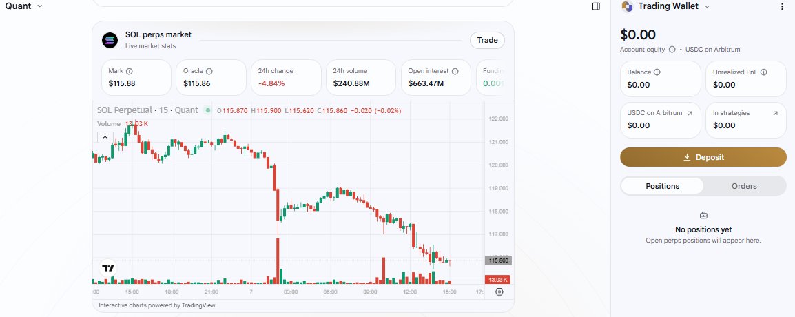 The image shows a Quant trading dashboard displaying the SOL perps market with a live candlestick chart, where SOL is priced at $115.88 (mark/oracle) and has dropped -4.84% in 24 hours with $240.88M volume and $663.47M open interest. The screenshot complements the post by visualizing the bearish price action the author is analyzing, while highlighting the neutral funding rate (0.001) as evidence that traders aren't aggressively positioned on either side despite the sell-off.