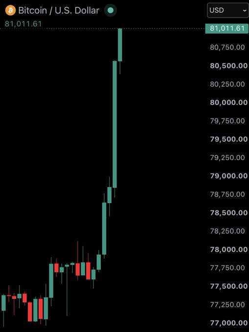 A Bitcoin/U.S. Dollar (BTC/USD) price chart showing a sharp upward spike, with the current price displayed at 81,011.61 USD on a dark background.