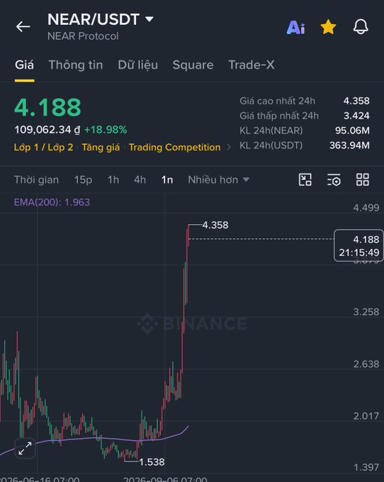 A Binance cryptocurrency trading chart for NEAR/USDT showing a price of 4.188 (up 18.98%) with a dramatic candlestick spike from around 1.538 to 4.358, displaying 24h high of 4.358 and low of 3.424, with 1.963 EMA(200) line.