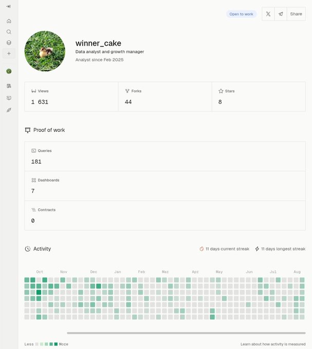 A profile page for 'winner_cake,' a Data analyst and growth manager, showing 1,631 views, 44 forks, and 8 stars on their work, along with an activity heatmap showing an 11-day current streak.