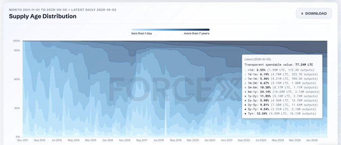 A financial chart titled "Supply Age Distribution" shows transparent spendable value of 77.24M LTC with breakdowns by age categories (less than 1 day to 7+ years) across months from 2011 to 2026.