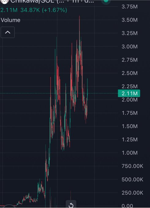 A financial chart showing volume data for what appears to be CHILLAWA/SOL on SOL, with the current volume at 2.11M (down 1.67% from previous values), displayed in a candlestick chart format with volume ranging from 0 to 3.75M.