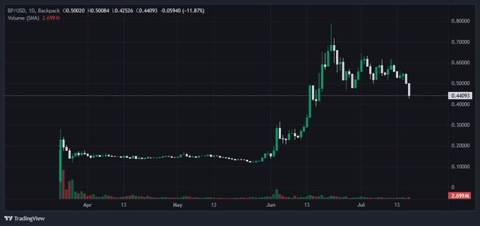 A TradingView candlestick chart of BP/USD with price at 0.44093, down 1.87%, showing significant volatility with a major price surge in June followed by a decline.