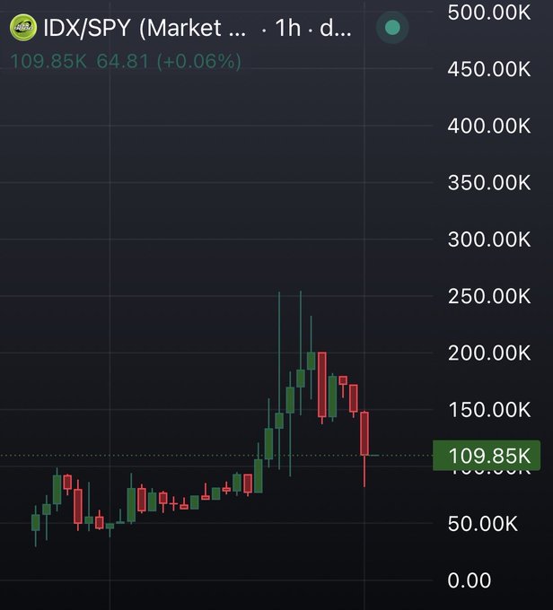 The image shows a 1-hour candlestick chart of the IDX/SPY pair with a market cap of 109.85K, up 64.81 (+0.06%), displaying a volatile price action with a notable spike followed by a sharp pullback, illustrating the parabolic "Robinhood Index" meme token narrative referenced in the post about aping in at 90K.