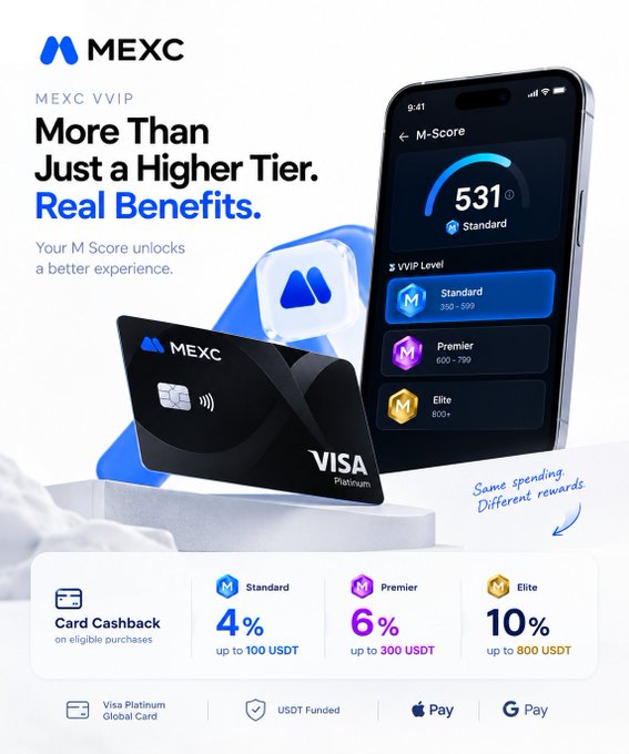 A MEXC VVIP promotional advertisement for a Visa Platinum credit card, featuring 'More Than Just a Higher Tier. Real Benefits' with M-Score of 531 (Standard tier), offering 4% cashback (up to 100 USDT), 6% Premier (up to 300 USDT), and 10% Elite (up to 800 USDT).