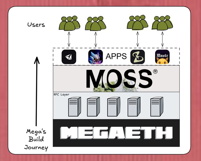 The image shows a whiteboard or poster that illustrates the process of building a custom RPC layer for a game using the Minecraft game engine. The diagram depicts a series of stacked layers, with MOSS being the topmost layer. Each subsequent layer represents a step in the development process, starting from the bottom and going upwards.

The image also includes text that explains the concept behind the layered approach to building custom RPC layers for a game. It highlights how chains can cause latency issues due to the increased number of RPC calls required at each layer, which can impact the overall performance of the game. The post emphasizes the importance of optimizing the RPC layer's design and execution to ensure smooth gameplay experiences for players.
