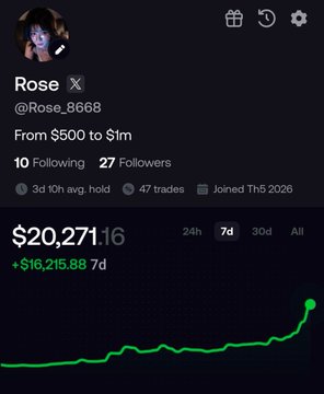 The image shows a trading profile for "Rose X" (@Rose_8668) displaying an account that grew from $500 to $1 million, currently showing $20,271 with a +$16,215.88 gain over 7 days and a sharp upward green performance chart. This relates to the post's theme about how centralized exchanges like Coinbase are racing to list low-cap tokens to capture trading volume, exemplifying the meme coin FOMO trend that benefits platforms like Hyperliquid.