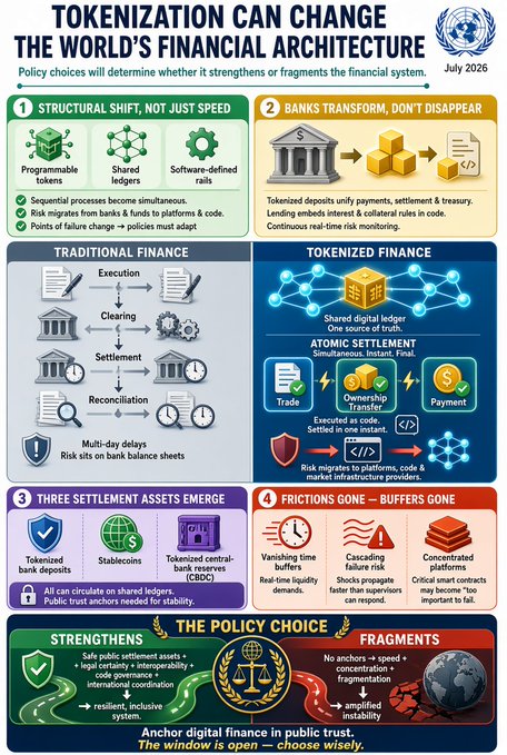 This is an IMF infographic titled "Tokenization Can Change the World's Financial Architecture" (July 2026), which compares traditional finance with tokenized finance across four key areas: structural shifts (programmable tokens, shared ledgers), bank transformation, three settlement assets emerging (tokenized bank deposits, stablecoins, CBDCs), and the vanishing of market frictions. The bottom emphasizes that "The Policy Choice" determines whether digital finance strengthens the system—through public trust, legal certainty, and interoperability—or fragments it through concentration and amplified instability. The image relates to the accompanying IMF post by visually summarizing the blog's central argument that tokenization is reshaping global finance and that regulatory policy will determine whether the outcome is integrated or fragmented.