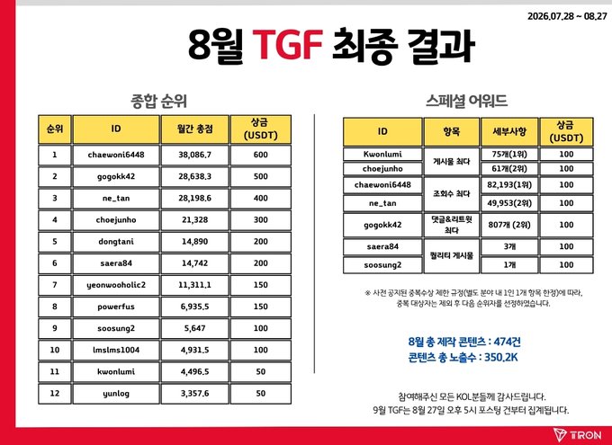 Korean leaderboard titled "8월 TGF 최종 결과" (August TGF Final Results) showing top rankings by points (e.g., chaewoni6448 with 38,086.7) and special awards with prizes in USDT.