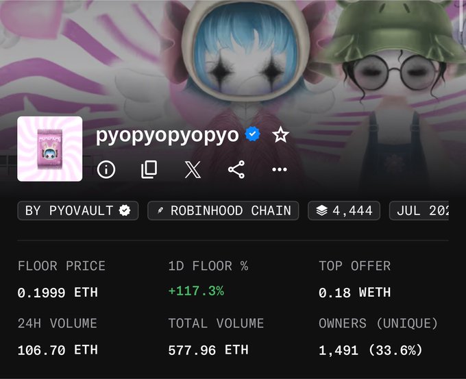 The image shows a NFT collection page for "pyopyopyo" on the Robinhood Chain, with a floor price of 0.1999 ETH showing a +117.3% increase in 24 hours, 24H volume of 106.70 ETH, and 1,491 unique owners. This supports the post's claim of significant price appreciation, illustrating the project's rising metrics and strong community engagement with 4,444 total items.